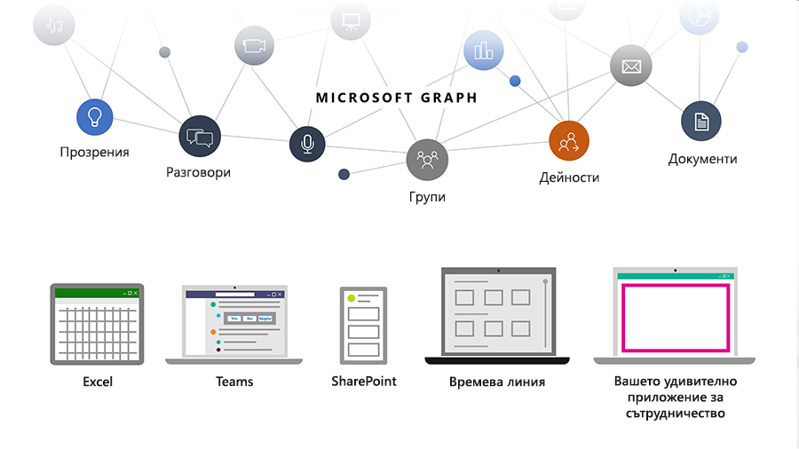 Изображение, показващо как Microsoft Graph помага на разработчиците да свързват хора, разговори, графици и съдържание в облака на Microsoft.