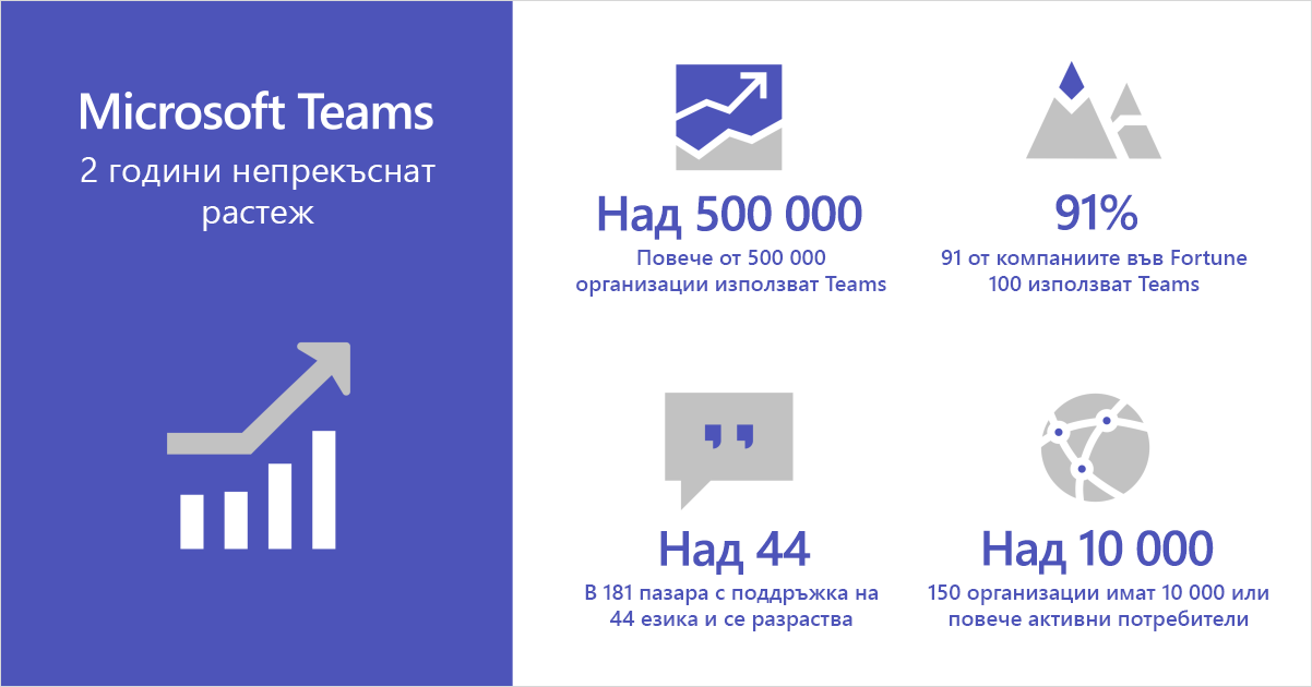 Инфографика, показваща двете години непрекъснат растеж на Microsoft Teams.
