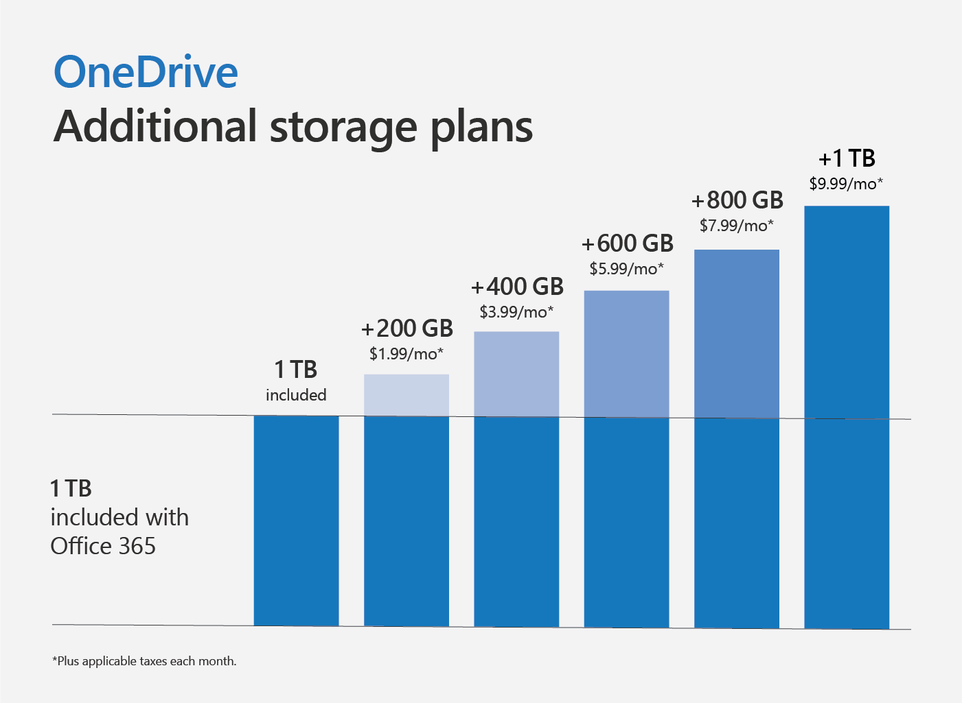 Графика, показваща плановете за допълнително съхранение в OneDrive.