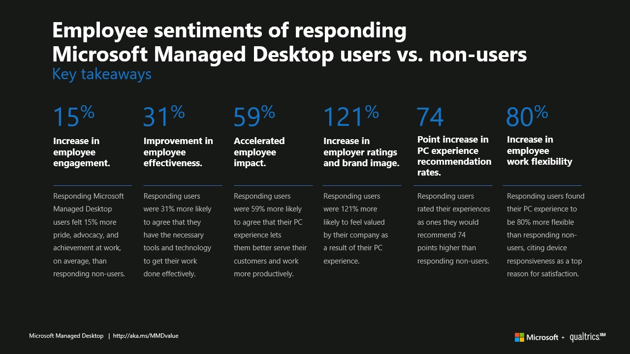 Infografika s klíčovými poznatky. 15% zvýšení zapojení zaměstnanců. 31% zvýšení efektivity zaměstnanců. 59% zrychlení dopadu na zaměstnance. 121% zlepšení hodnocení zaměstnavatele a firemní image. 74 bodů – zvýšení míry doporučení prostředí počítače. 80% zvýšení míry doporučení prostředí počítače.