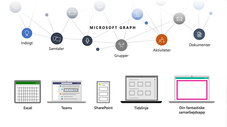 Billede, der viser, hvordan Microsoft Graph hjælper udviklerne med at trække de streger, der skaber forbindelse mellem personer, samtaler, tidsplaner og indhold i Microsoft Cloud.