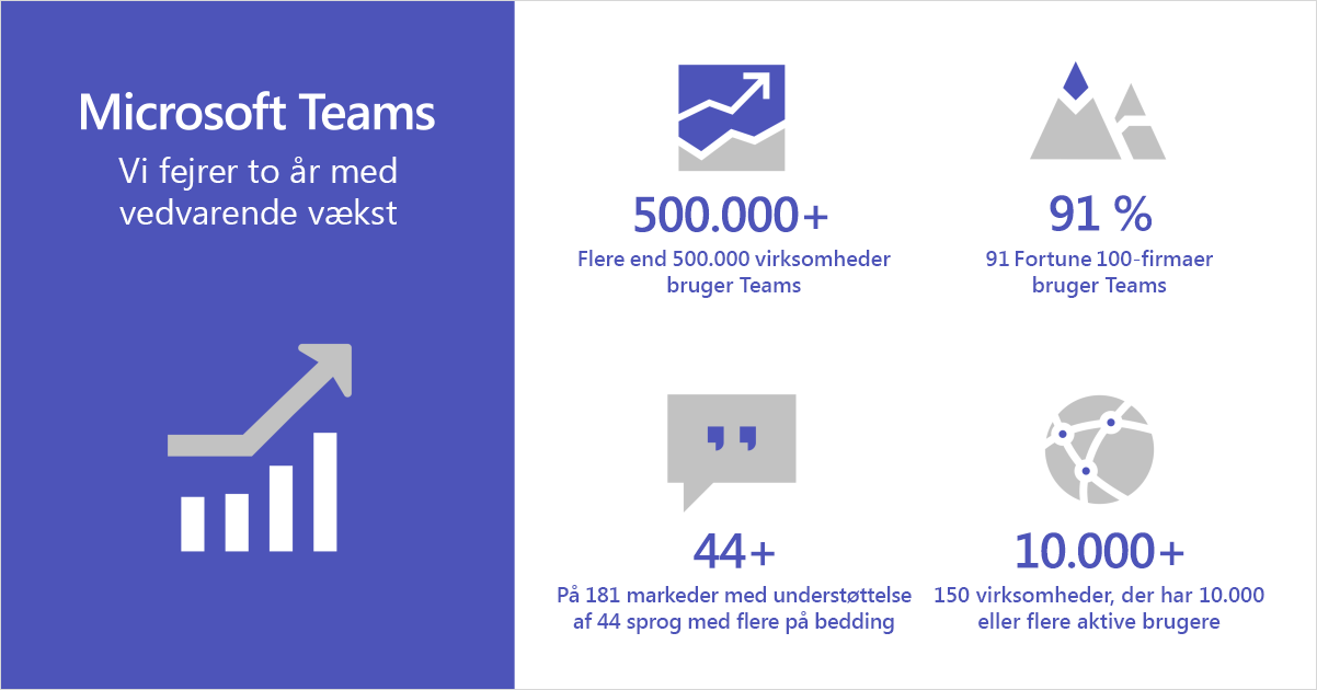 Infografik, der viser, at Microsoft Teams fejrer to års uafbrudt vækst.