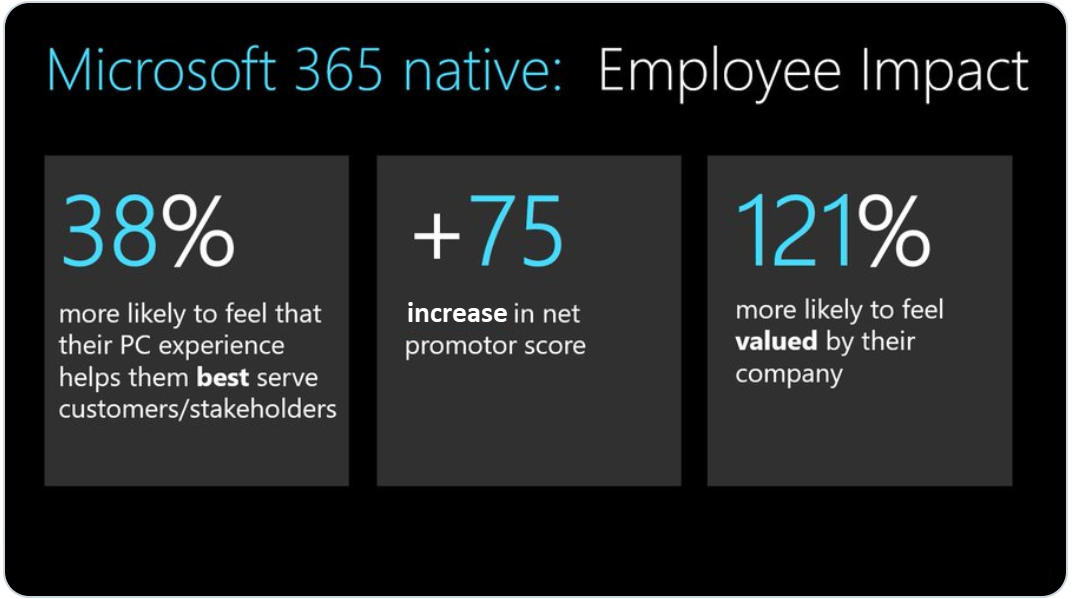 Infografik viser medarbejderpåvirkningen fra Microsoft 365 native. 38 % er mere tilbøjelige til at føle, at deres pc-oplevelse hjælper dem med at betjene deres kunder/interessenter bedst muligt. +75 stigning i nettopromotorscore. 121 % er mere tilbøjelige til at føle sig værdsat af deres virksomhed.