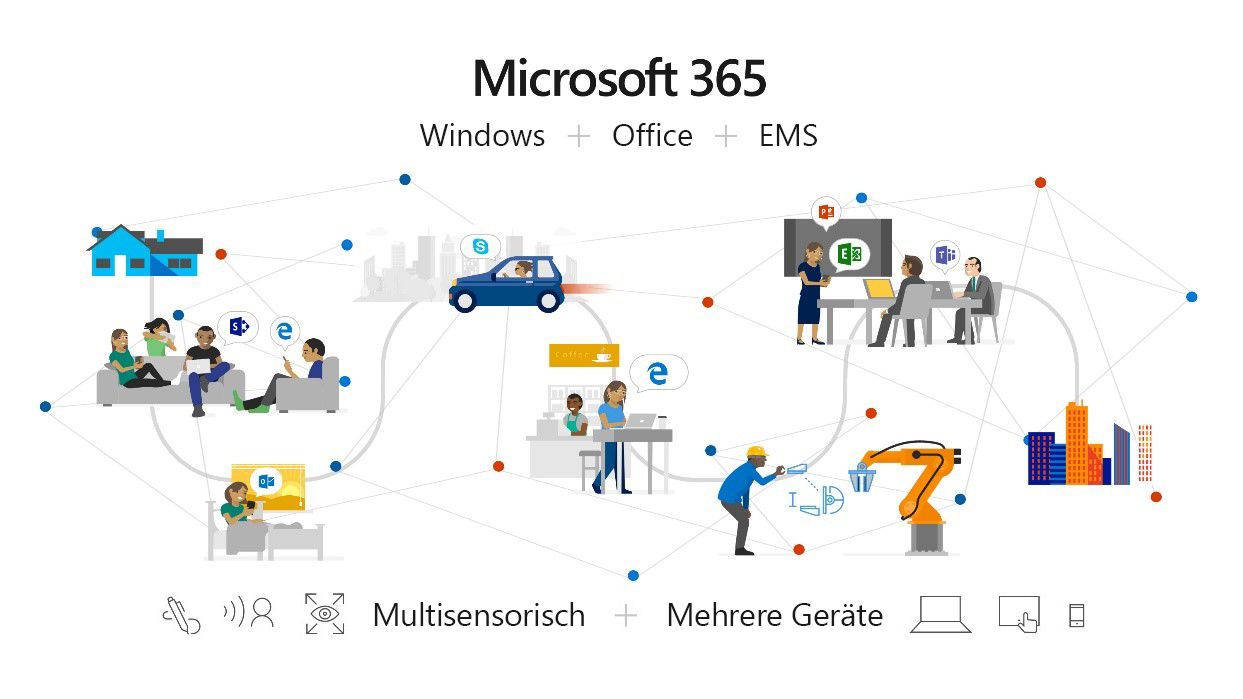 Eine Abbildung, die zeigt, wie Office 365, Windows 10 und Enterprise Mobility + Security (EMS) plus Sicherheit und Produktivität unter Microsoft 365 zu einer intelligenten Komplettlösung verschmelzen