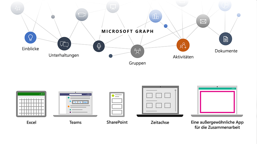 Eine Grafik, die zeigt, wie Entwickler mit Microsoft Graph Kontakte, Unterhaltungen, Zeitpläne und Inhalte in der Microsoft Cloud verknüpfen