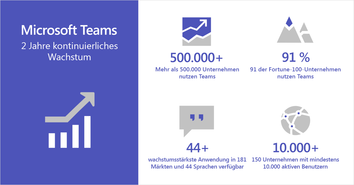 Infografik zum kontinuierlichen Wachstum von Microsoft Teams in den vergangenen zwei Jahren