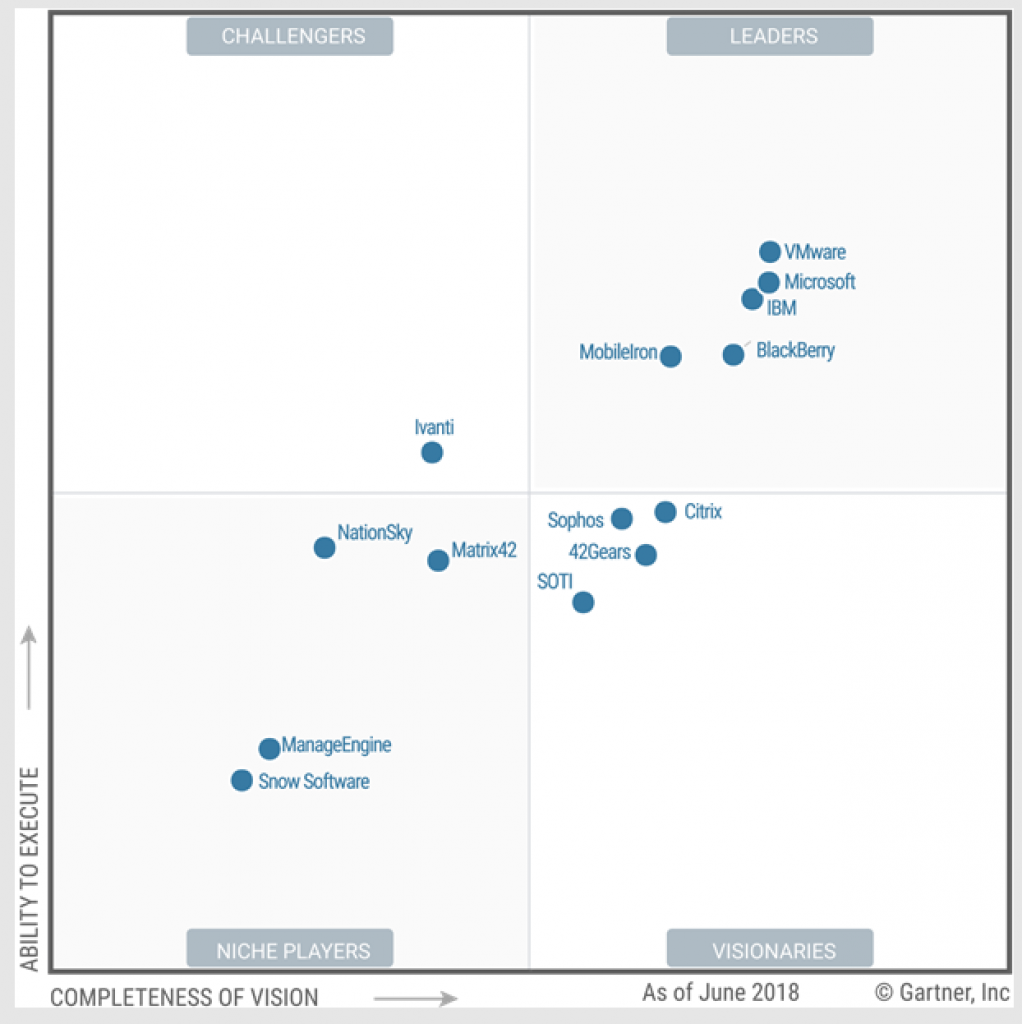 Microsoft emerges as a Leader in Gartner MQ for Unified Endpoint