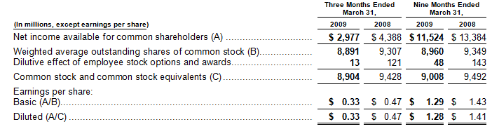 Weighted Average Shares Outstanding