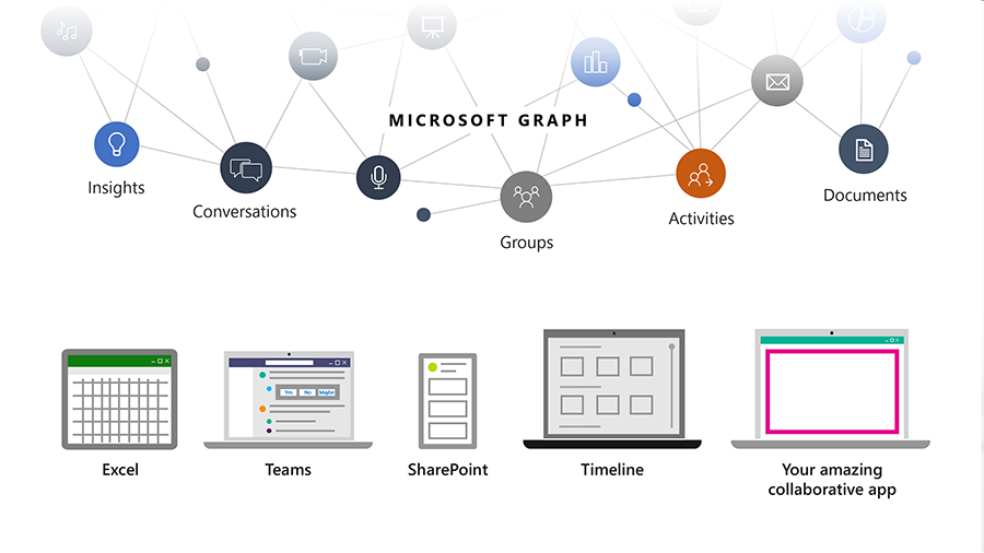 Image showing how the Microsoft Graph helps developers connect the dots between people, conversations, schedules, and content within the Microsoft Cloud.