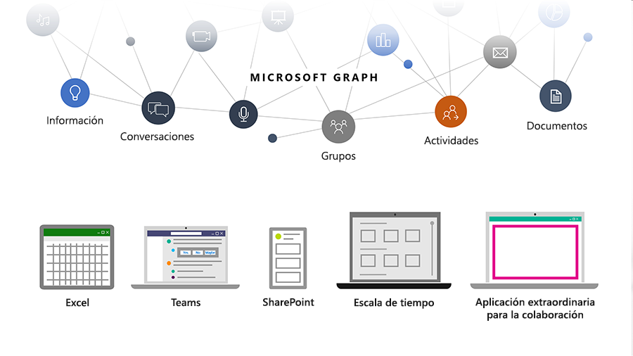 Imagen en la que se muestra cómo Microsoft Graph ayuda a los desarrolladores a conectar los puntos entre personas, conversaciones, programaciones y contenido en Microsoft Cloud.