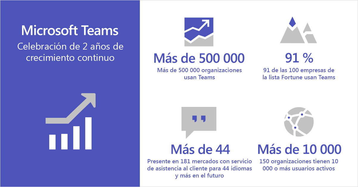 Infografía en la que se muestra la celebración de dos años de crecimiento continuado de Microsoft Teams.