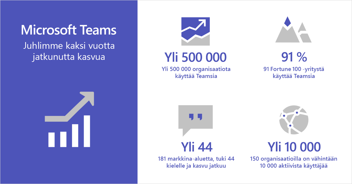 Infografiikka, jossa näkyy kaksi vuotta jatkunutta kasvua juhliva Microsoft Teams.