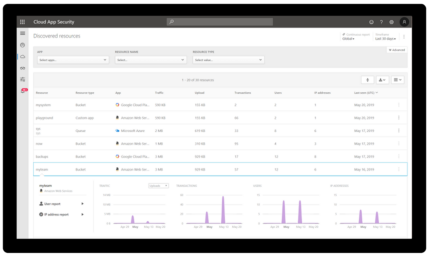 Näyttökuva, jossa näkyvät löydetyt resurssit Cloud App Securityn koontinäytössä.