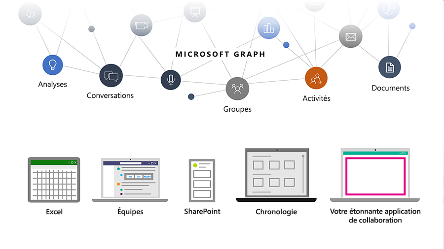 Image montrant comment Microsoft Graph aide les développeurs à relier les personnes, les conversations, les plannings et les contenus au sein de Microsoft Cloud.