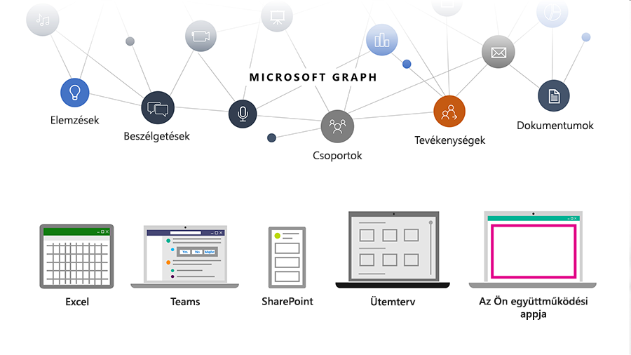 Kép, amely azt ábrázolja, hogy a Microsoft Graph hogyan segít a fejlesztőknek összekapcsolni embereket, beszélgetéseket, ütemterveket és tartalmakat a Microsoft Cloudon belül.