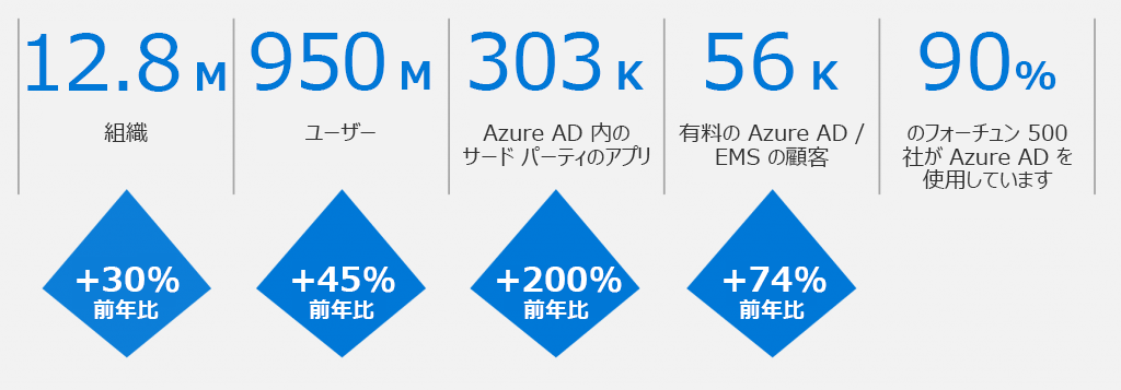 Azure ADのユーザー数はいくつですか？