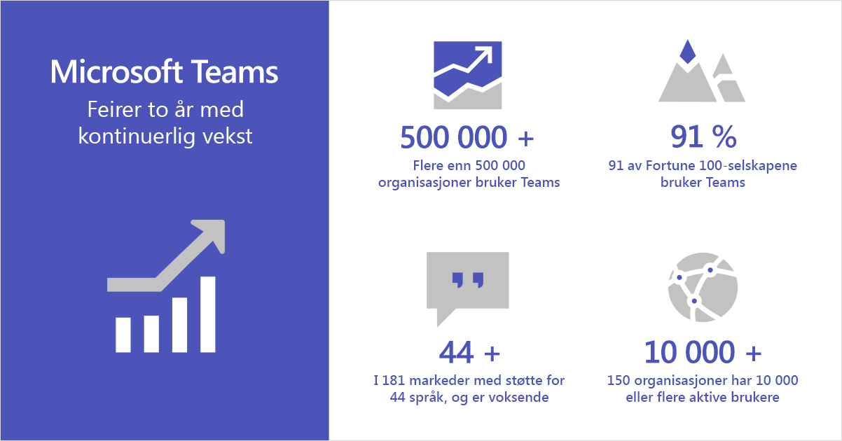 Infografikk som viser Microsoft Teams som feirer to år med sammenhengende vekst.