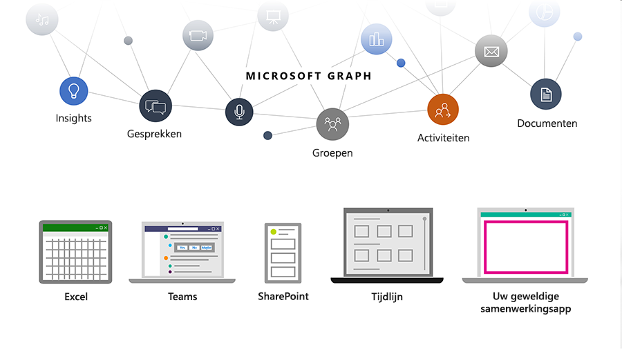 Afbeelding die laat zien hoe de Microsoft Graph ontwikkelaars helpt verbanden te leggen tussen mensen, gesprekken, planningen en content binnen de Microsoft Cloud.