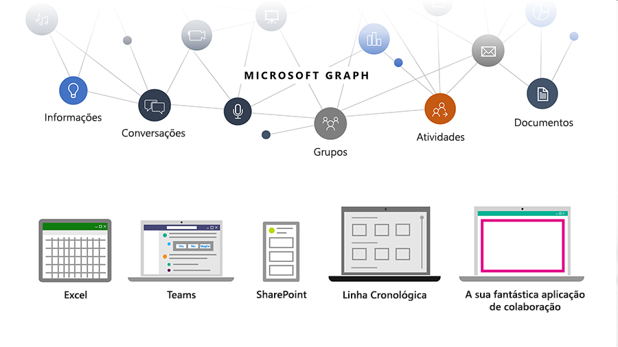 Imagem a mostrar como o Microsoft Graph ajuda os programadores a estabelecer a ligação entre pessoas, conversações, agendas e conteúdos na Microsoft Cloud.