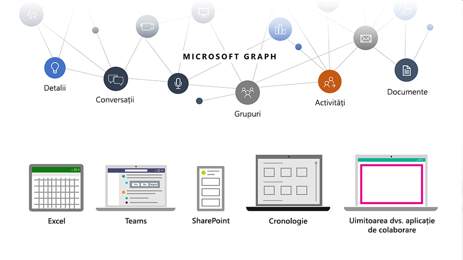 Imagine care prezintă modul în care Microsoft Graph ajută dezvoltatorii să realizeze legăturile între persoane, conversații, planificări și conținut în Microsoft Cloud.