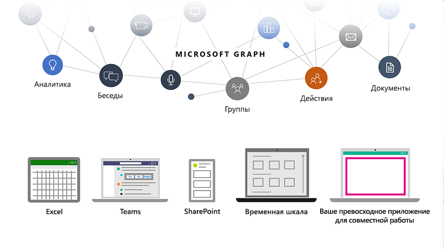 Изображение, на котором показано, как Microsoft Graph помогает разработчикам реализовать все возможности для общения пользователей с коллегами, планирования расписаний и работы з содержимым в Microsoft Cloud