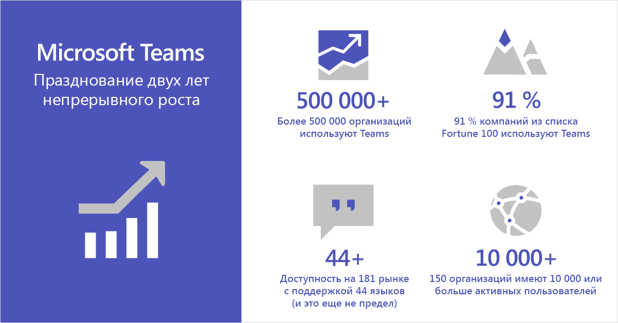 Инфографика, посвященная непрерывному развитию Microsoft Teams в течение двух лет.
