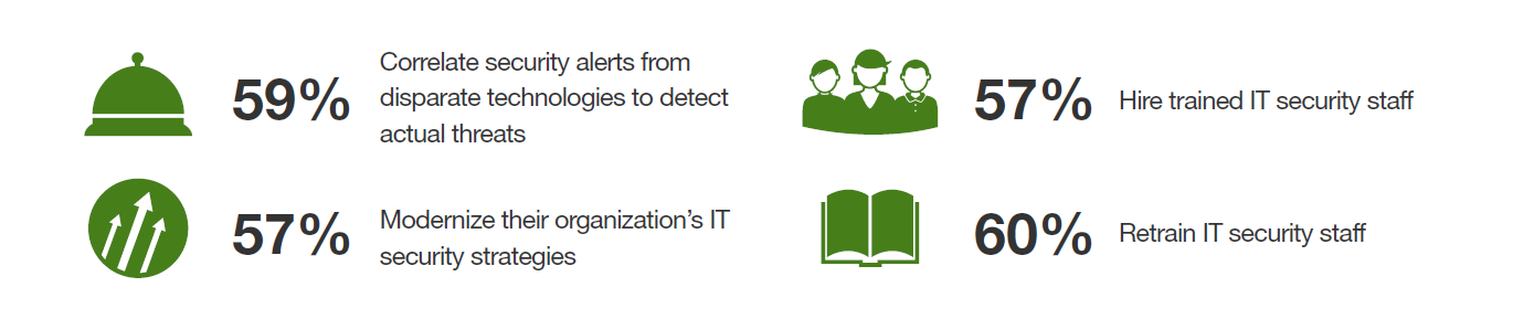 SecOps Teams Face Challenges In Understanding How Security Tools Work