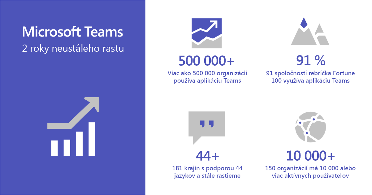 Informačná grafika znázorňujúca službu Microsoft Teams, ktorá oslavuje dva roky nepretržitého rastu.