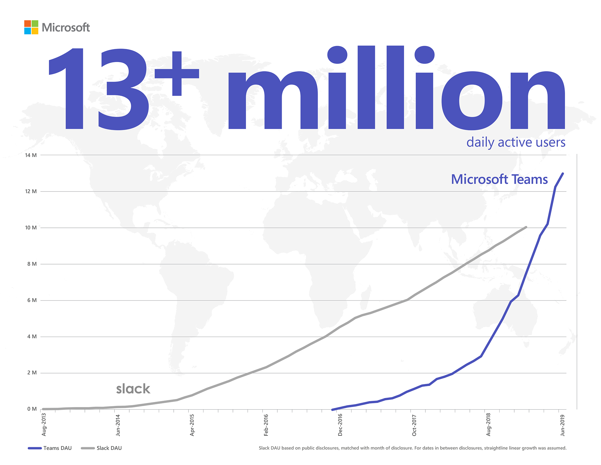 Інфографіка, що показує, як Microsoft Teams випереджає Slack у щоденній роботі й має понад 13 мільйонів користувачів. Кількість щоденних активних користувачів Slack указано відповідно до загальнодоступних даних за відповідний місяць. Дані подано з припущенням, що протягом періодів між обнародуваннями цих відомостей спостерігалося лінійне зростання.
