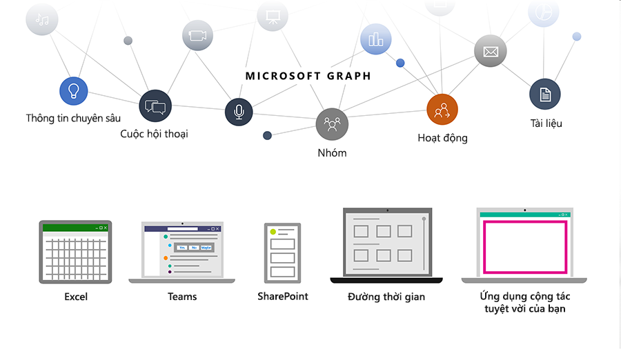 Hình ảnh hiển thị cách Microsoft Graph giúp các nhà phát triển kết nối các điểm giữa mọi người, cuộc hội thoại, lịch biểu và nội dung bên trong Đám mây của Microsoft.