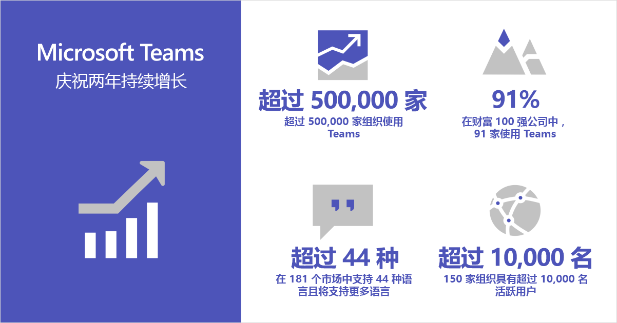 信息图显示 Microsoft Teams 庆祝两年的持续增长。