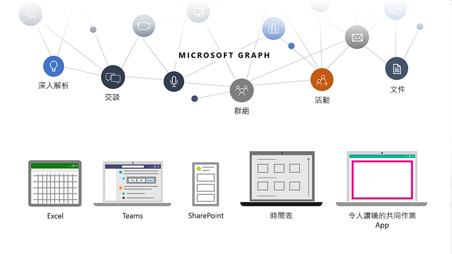 顯示 Microsoft Graph 如何協助開發人員在 Microsoft Cloud 內連結人員、交談、排程和內容之間各個點的影像。