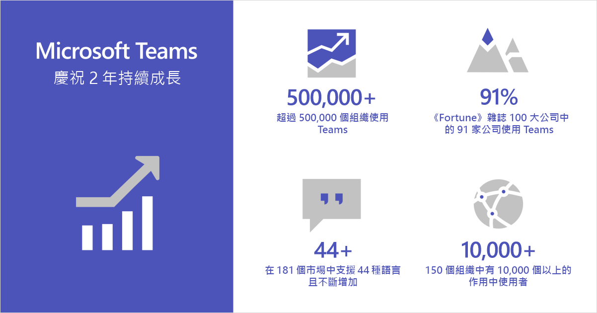 顯示 Microsoft Teams 慶祝兩年來持續成長的資訊圖表。