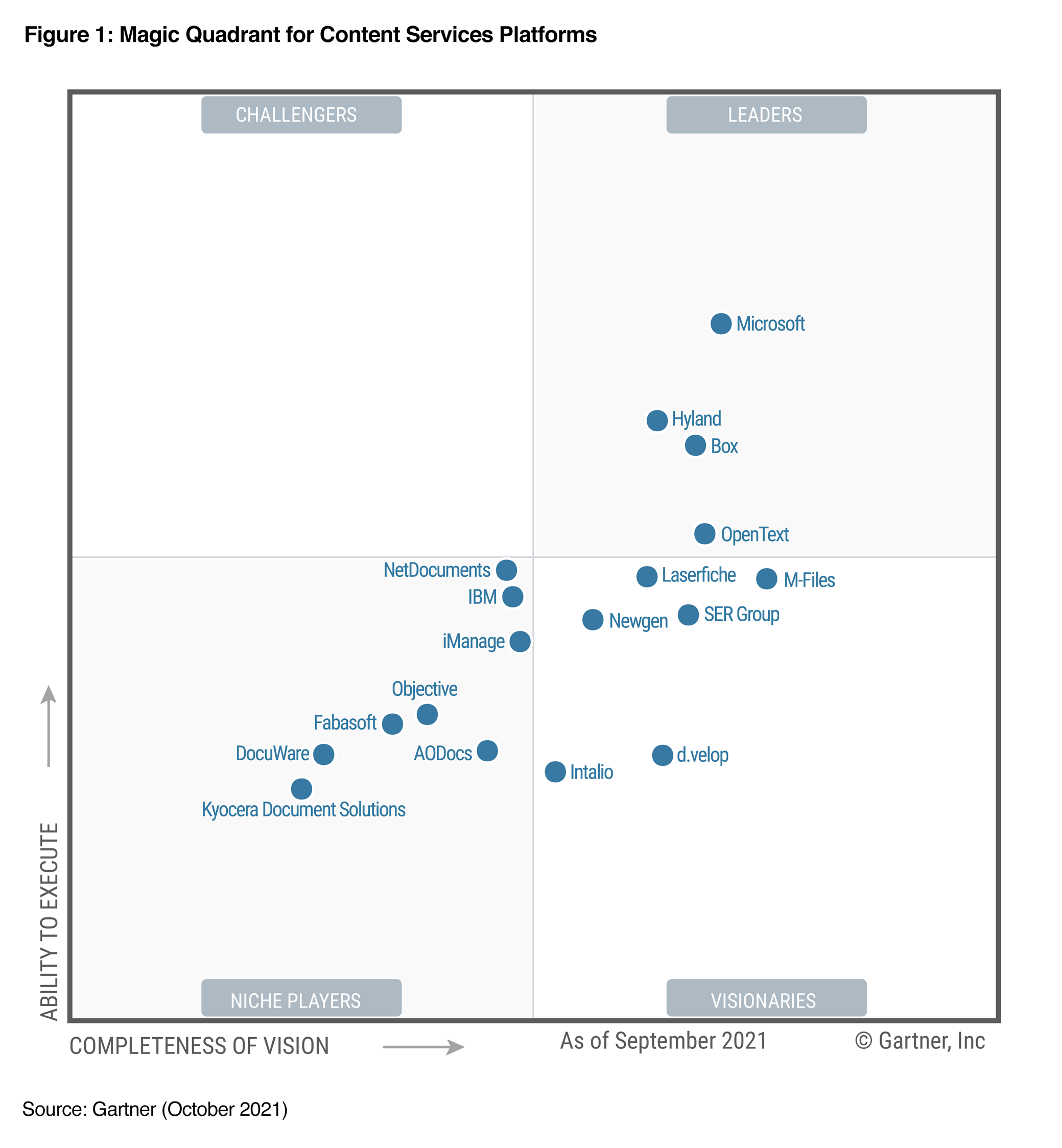 Диаграма Gartner C S P M Q 2021, показваща Microsoft в горния десен ъгъл под „Лидери“.