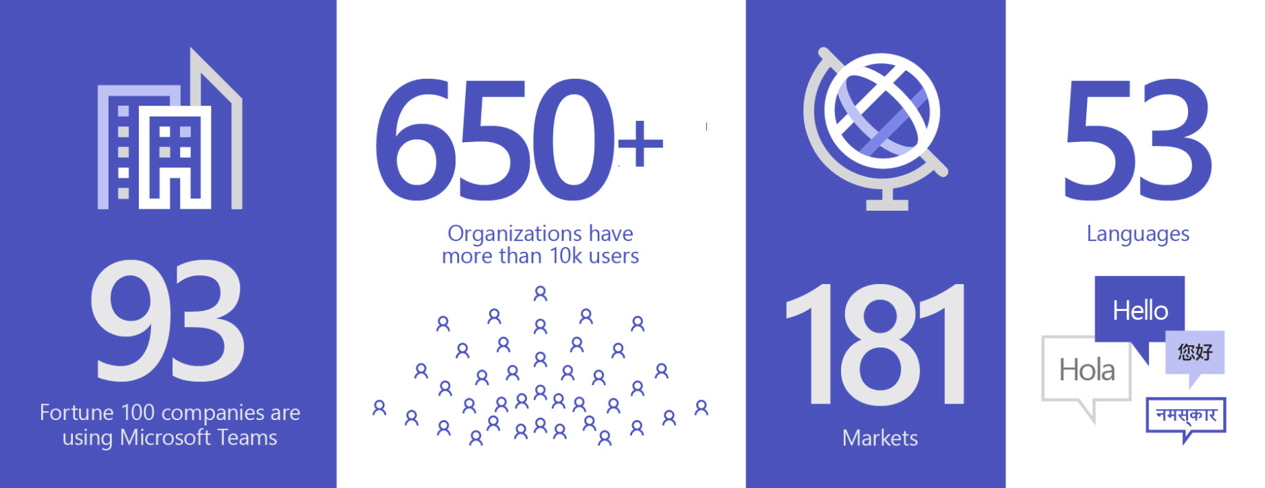 Изображение, показващо 93 организации, използващи Teams, над 650 организации имат повече от 10 000 потребители, на 181 пазара и 53 езика.