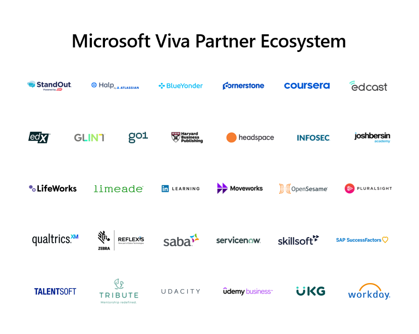 Ekosystém partnerů platformy Microsoft Viva