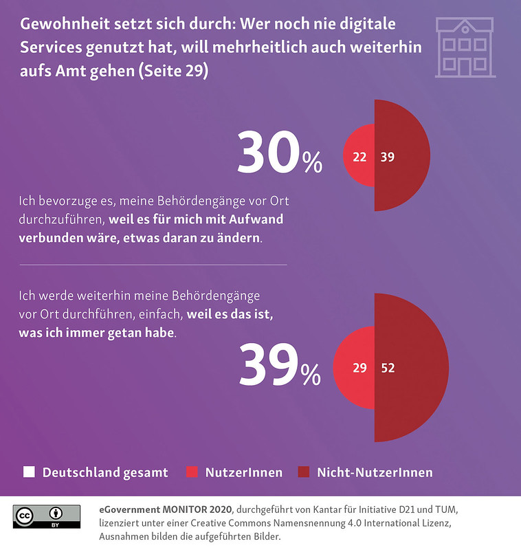 Grafik über die Nutzung digitaler Services