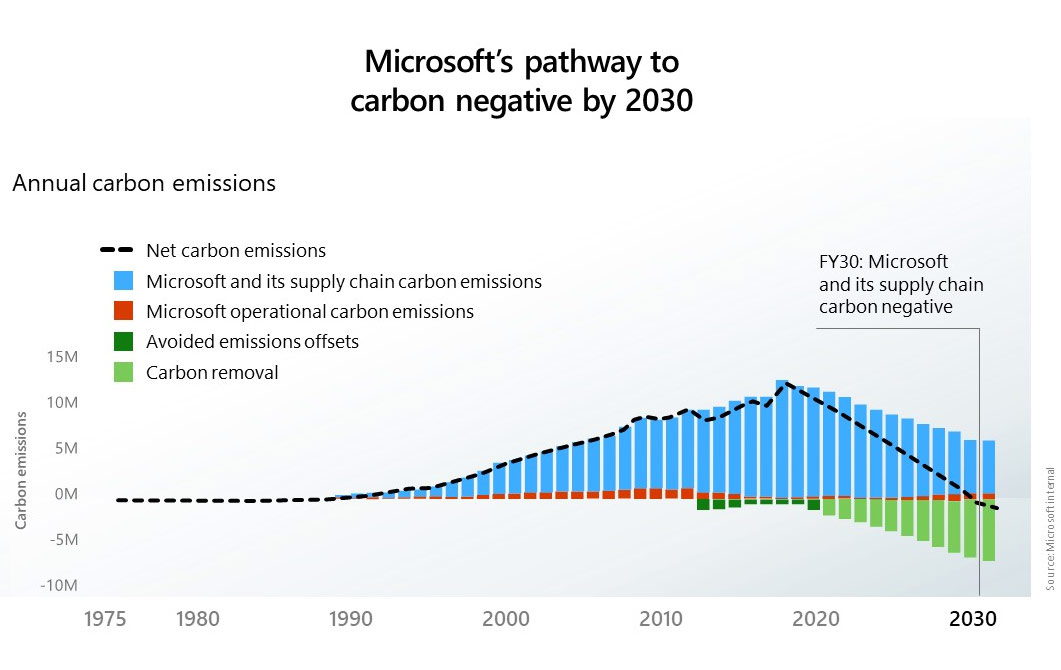 Microsofts Weg hin zu CO2-Negativität