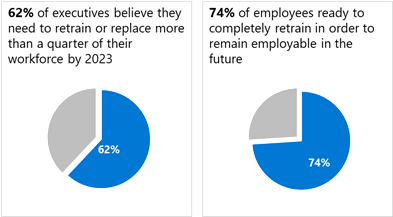 Two graphs showing employees' desire to re-train