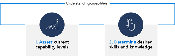 Image showing two steps to understanding capabilities
