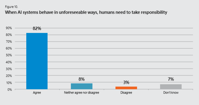 Graph showing 82% believe that humans need to take responsibility when AI systems behave in unforeseeable ways. 8% neither agree, nor disagree. 3% disagree and 7% don't know.