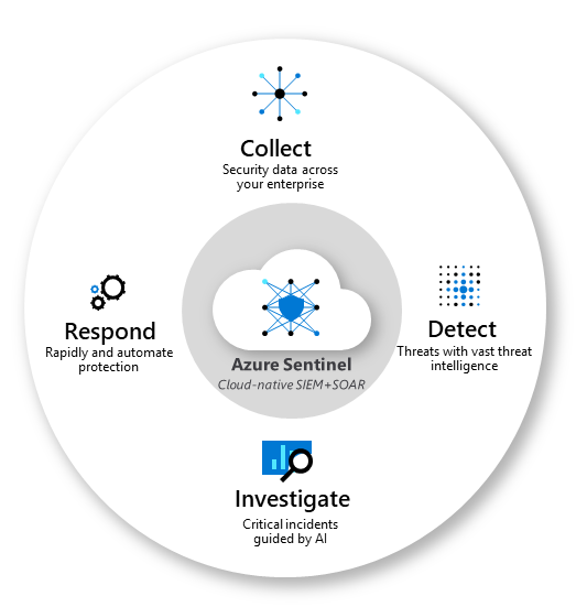 A diagram showing Azure Sentinel's core capabilities