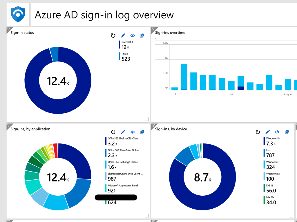 A screenshot showing an example Azure Active Directory dashboard with stats.