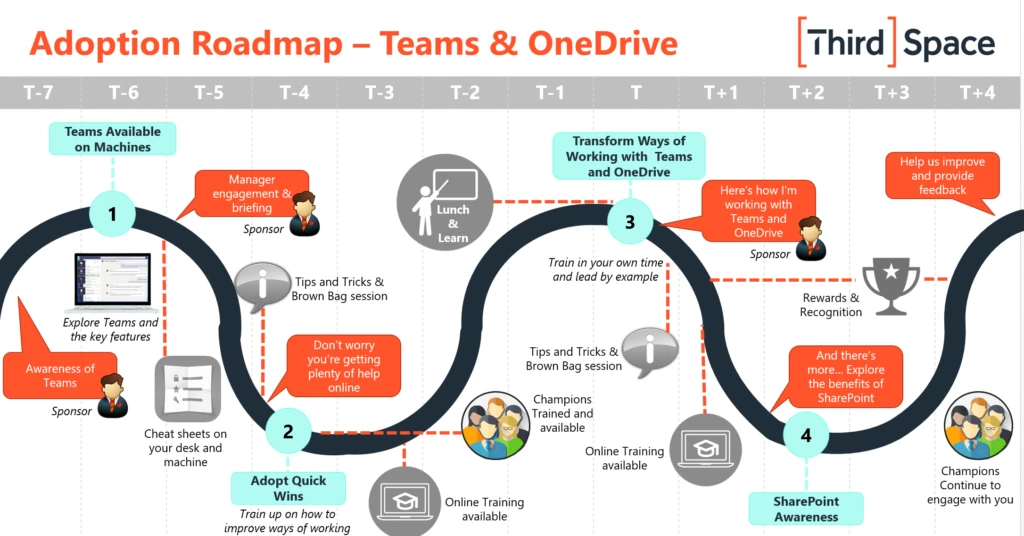 A ThirdSpace adoption roadmap for Teams and OneDrive