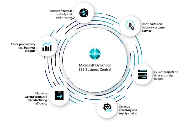 Dynamics 365 Business Central connects your teams within a single business management solution.