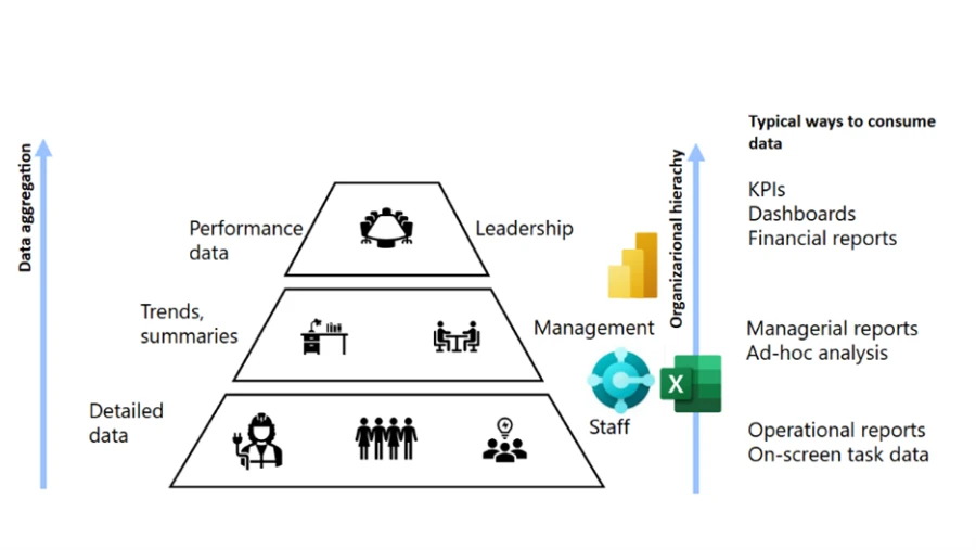 An illustration of the BI triangle which ensures leadership, management, and workers can securely access connected KPIs, dashboards, analysis, and reports 
