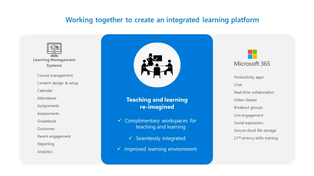 Graphic with the text 'Working together to create an integrated learning platform.' It lists learning management systems including course management, content design & setup, and calendar. Below, it says 'Teaching and learning re-imagined: Complementary workspaces for teaching and learning, seamlessly integrated, improved learning environment.' It then lists Microsoft 365, highlighting: productivity apps, chat, real-time collaboration, video classes, breakout groups, live enhancement, social expression, secure cloud file storage, and 21st-century skills training.