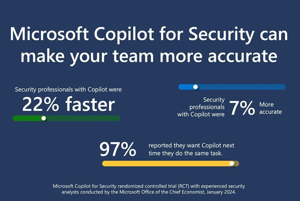 Graphic depicting the following results: Security professionals using Copilot were 22% faster, 7% more accurate, and 97% reported they want to use Copilot again for the same task.