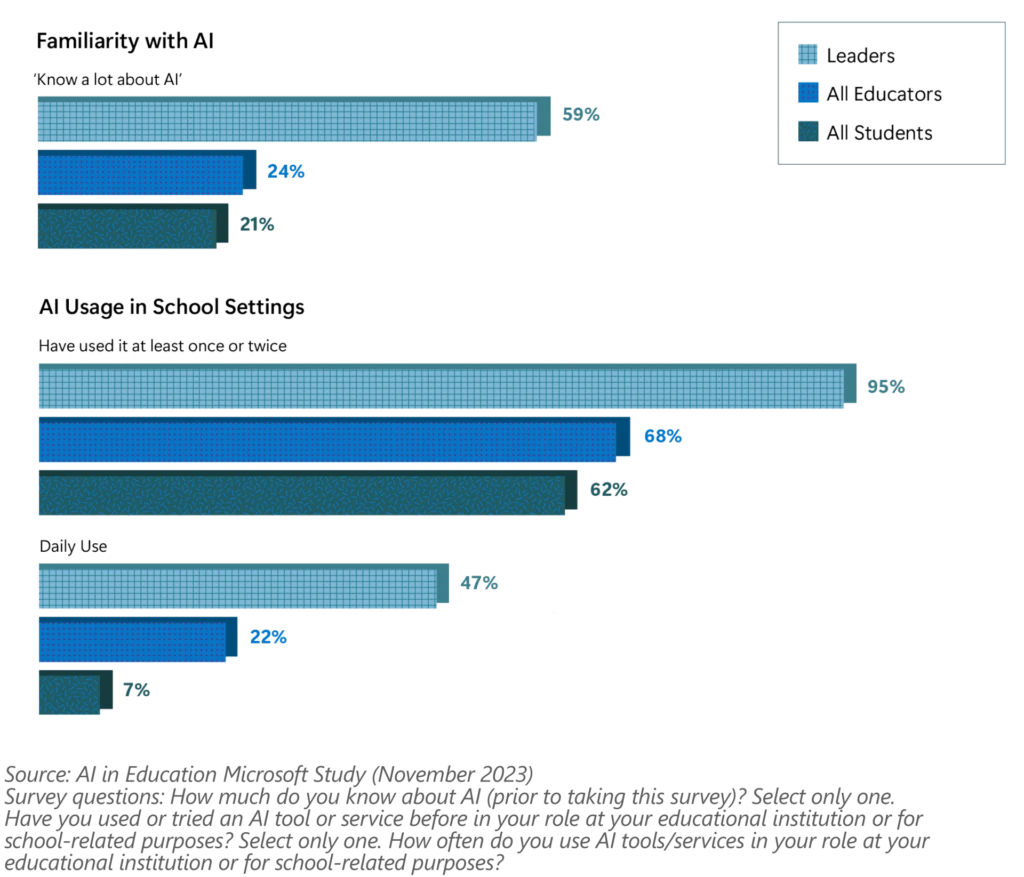 Graphs showing familiarity with AI and AI Usage in School Settings .