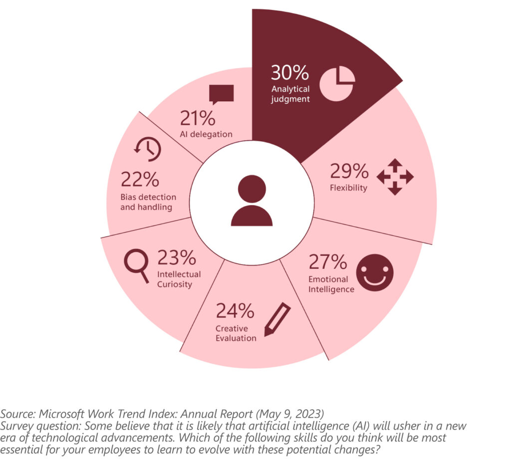 Pie chart showing results from the Microsoft Work Trend Index Annual Report from May 9, 2023, with responses to the question: 'Which of the following skills do you think will be the most essential for your employees to learn to evolve with potential changes brought by AI advancements?' Results: 30% analytical judgment, 29% flexibility, 27% emotional intelligence, 24% creative evaluation, 23% intellectual curiosity, 22% bias detection and handling, and 21% AI delegation.